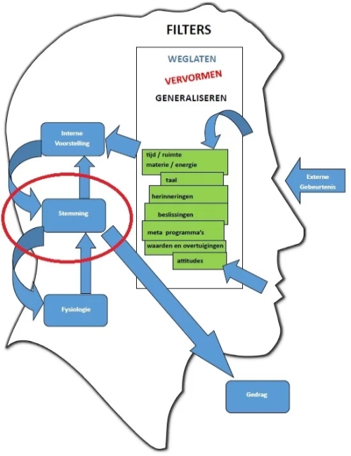 NLP communicatiemodel